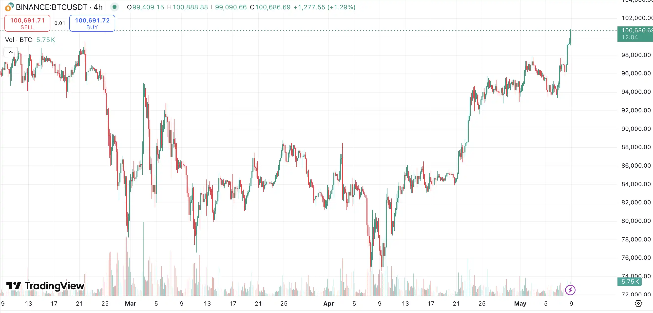 90天后比特币重回十万美元，牛市来了吗？ image 0