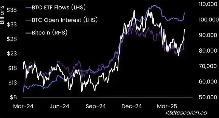 90天后比特币重回十万美元，牛市来了吗？ image 2