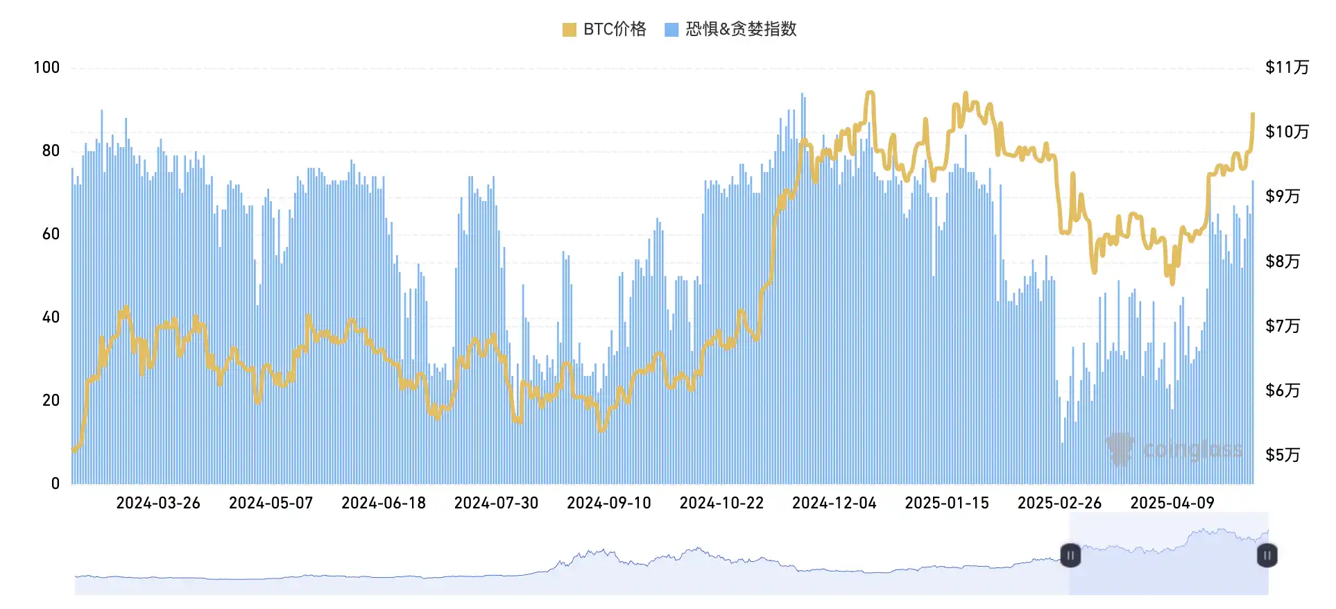 以太坊一天暴涨22%，E卫兵们站起来了 image 2