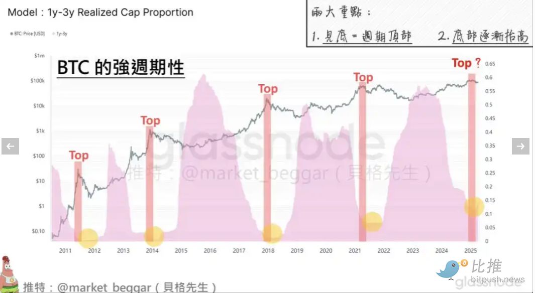 四年魔咒终结：链上数据揭示的比特币成人礼 image 0