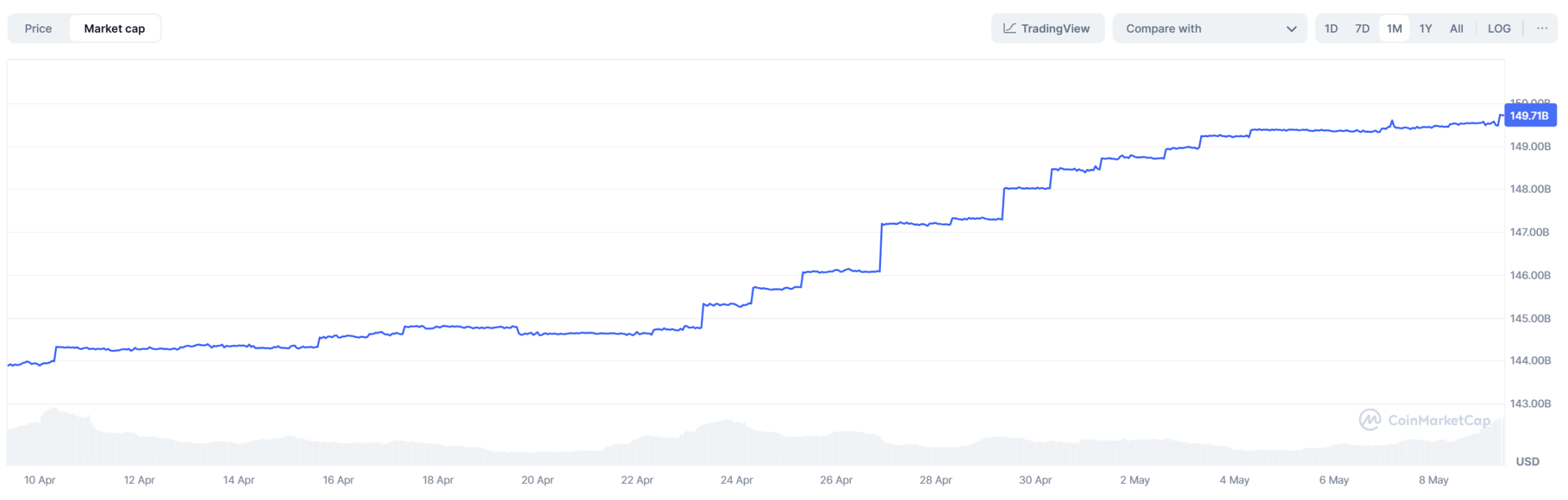 比特币第 7 次突破 10 万美元，这一次以太坊能跟上吗？ image 3
