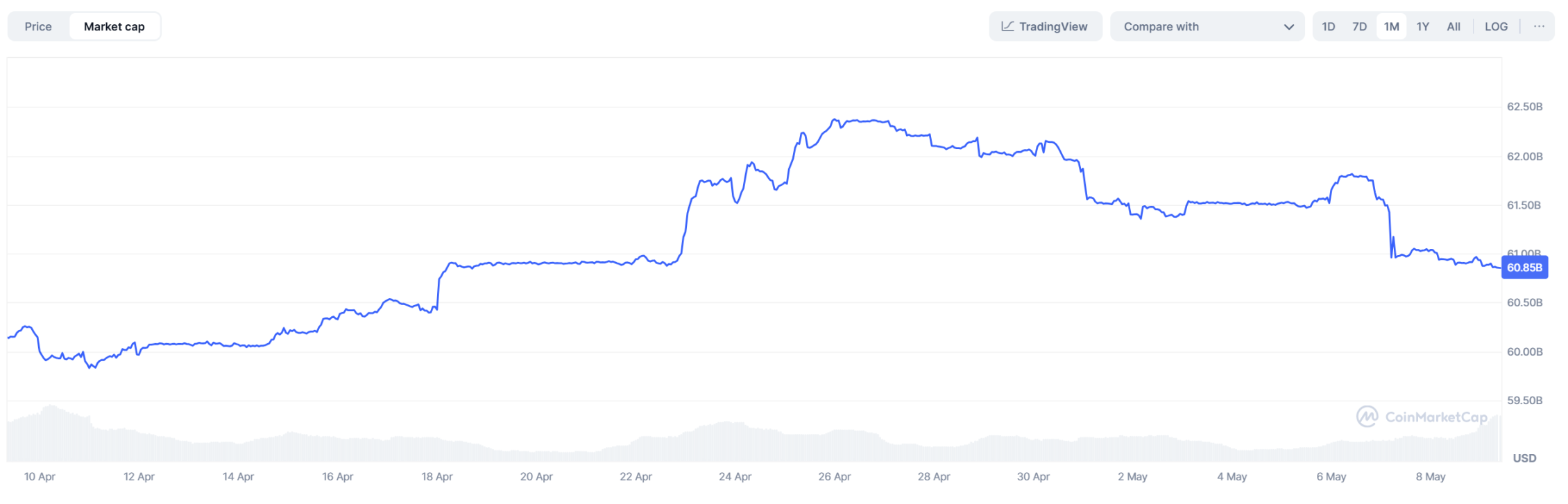 比特币第 7 次突破 10 万美元，这一次以太坊能跟上吗？ image 4