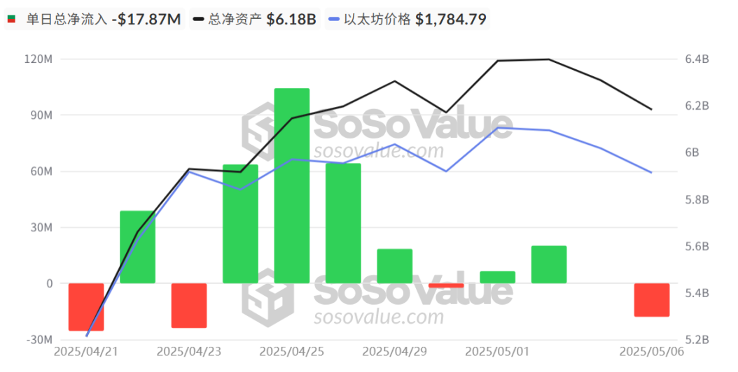 比特币第 7 次突破 10 万美元，这一次以太坊能跟上吗？ image 2