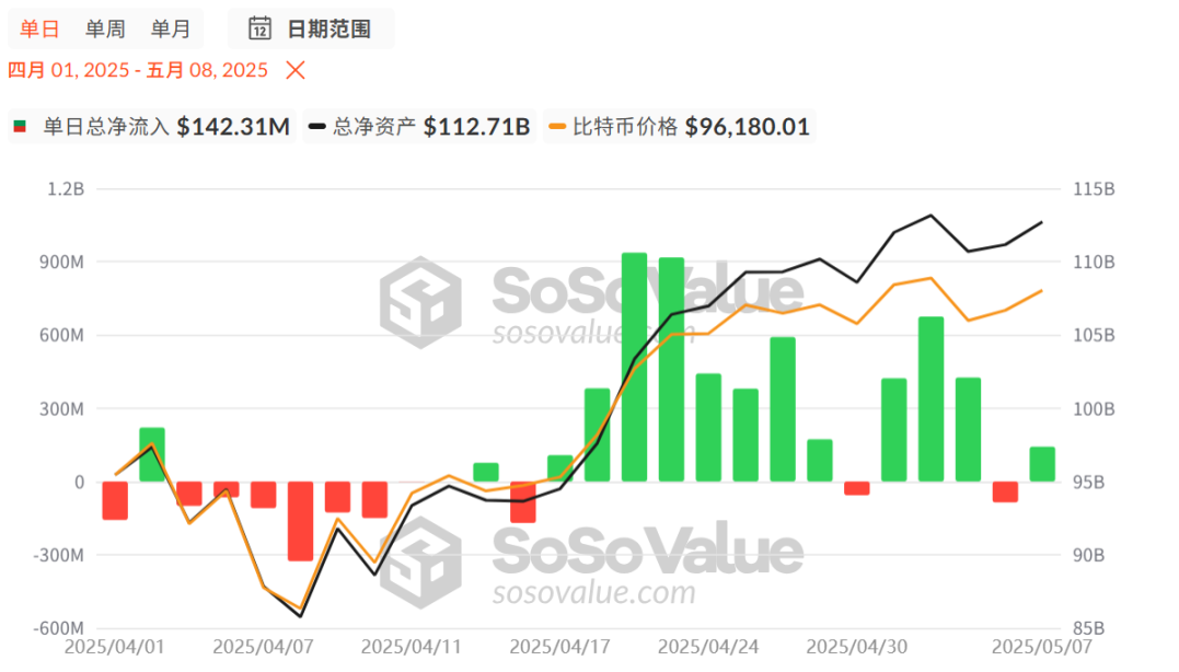 比特币第 7 次突破 10 万美元，这一次以太坊能跟上吗？ image 0