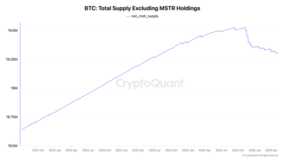 比特币进入‘负通胀时代’：微策日吞2000枚BTC，供应紧缩或引爆新一轮牛市 image 0