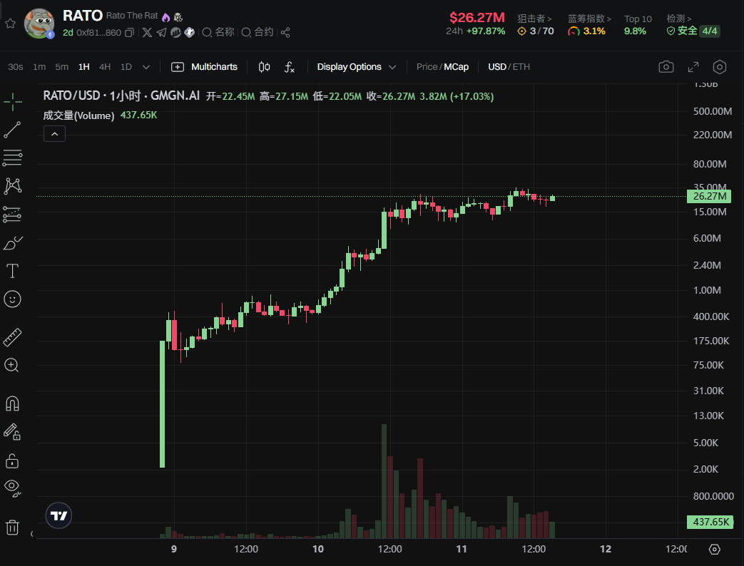 Pepe家族再添新成员——RATO 3天暴涨70倍！ image 0