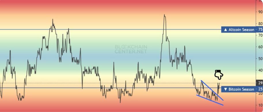 比特币失宠？神秘图表显示：山寨币即将开启'屠杀式上涨'周期！ image 1