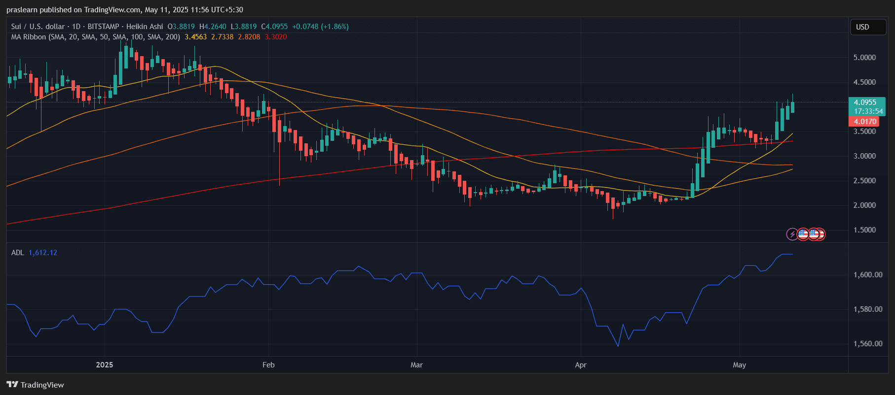 SUI价格预测：突破后下一个目标是5美元吗？ image 0