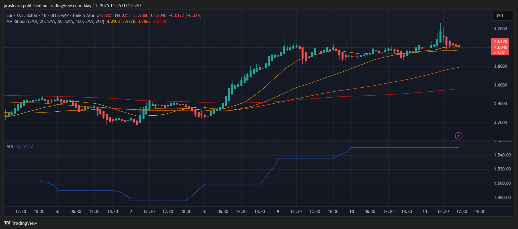 SUI价格预测：突破后下一个目标是5美元吗？ image 1