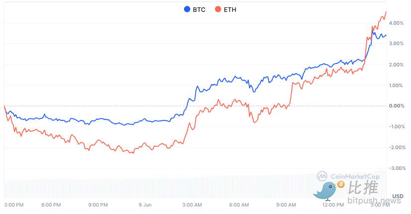 BTC再上11万美金,ETH能否迎来补涨契机 image 0