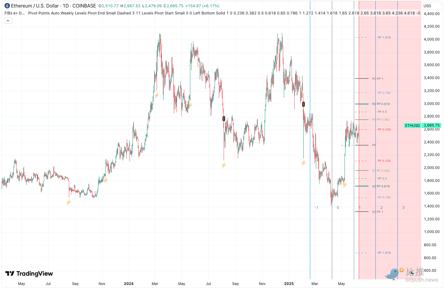 BTC再上11万美金,ETH能否迎来补涨契机 image 4